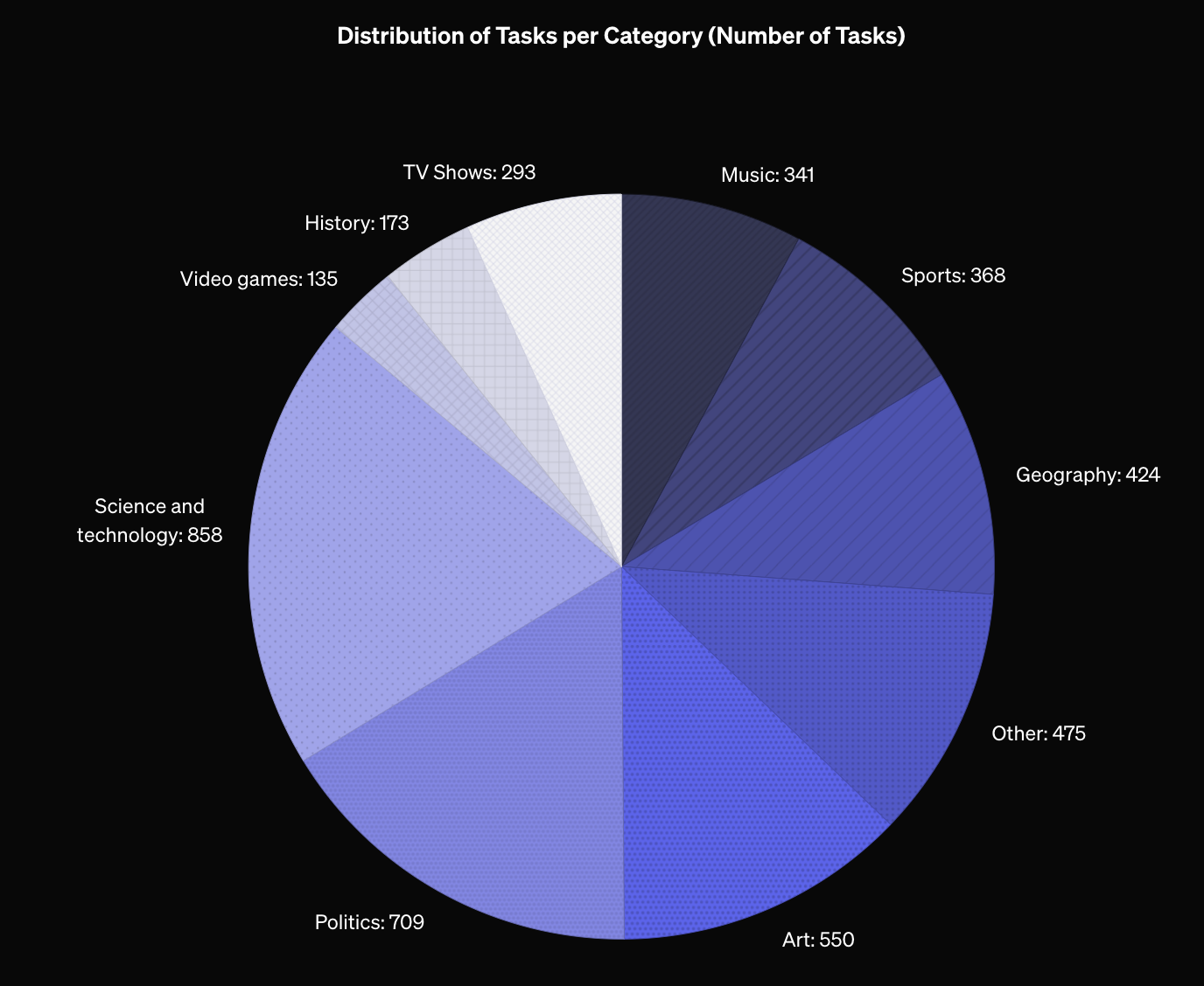 Distribution of Tasks per Category (Number of Tasks)