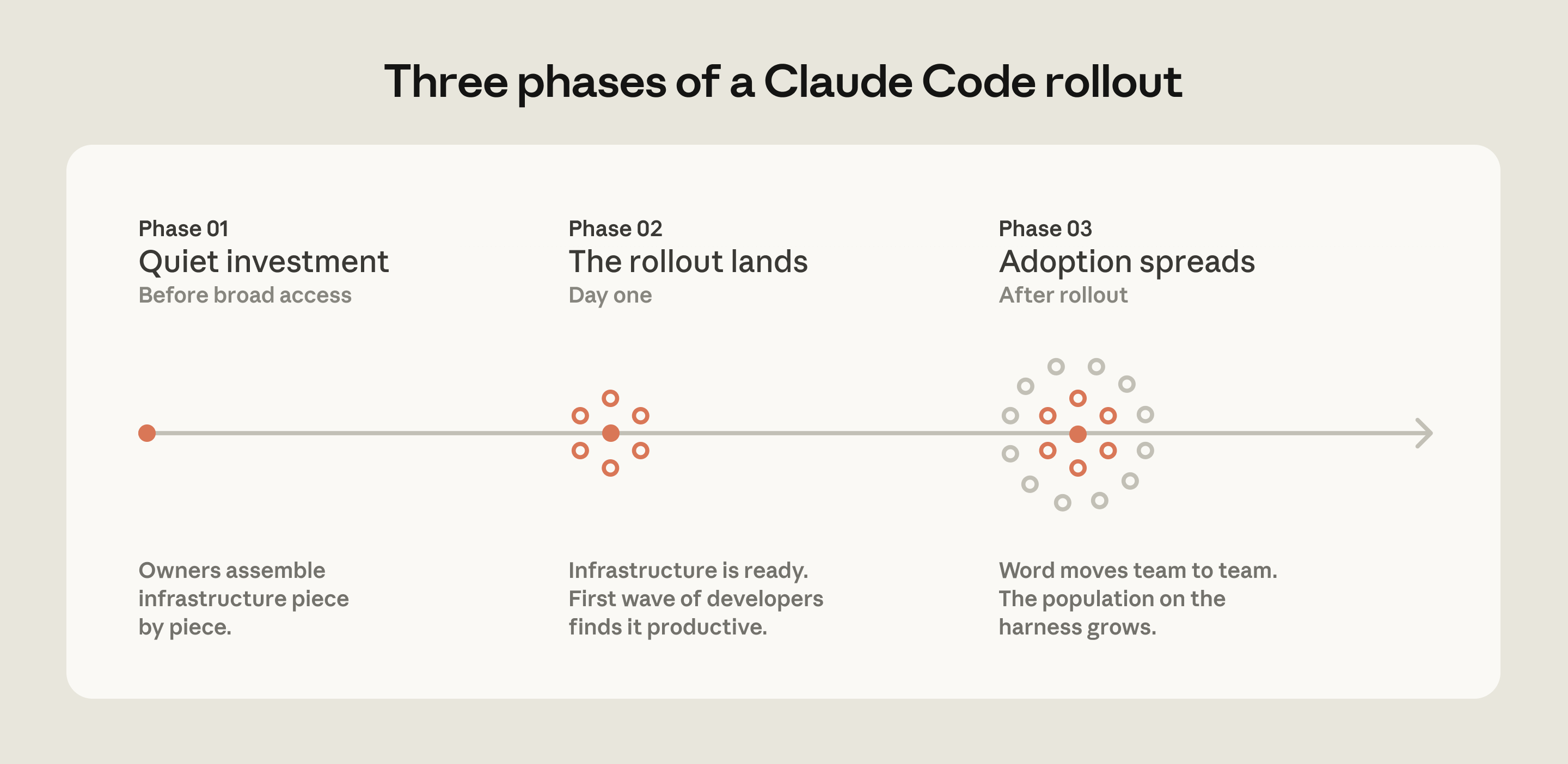 图 2：Claude Code 推广阶段