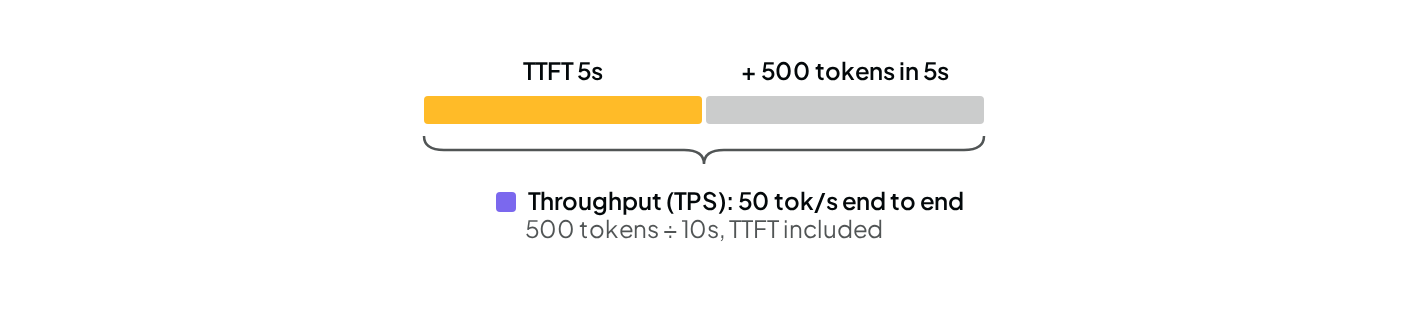 吞吐量示例：5 秒的首 token 时间，加上 5 秒内流式输出 500 个 token，端到端为每秒 50 个 token（已包含首 token 时间）。