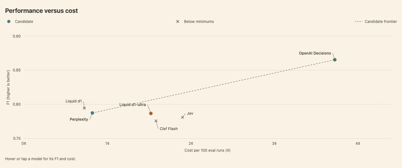 性能与成本:各候选模型的 Pareto 前沿