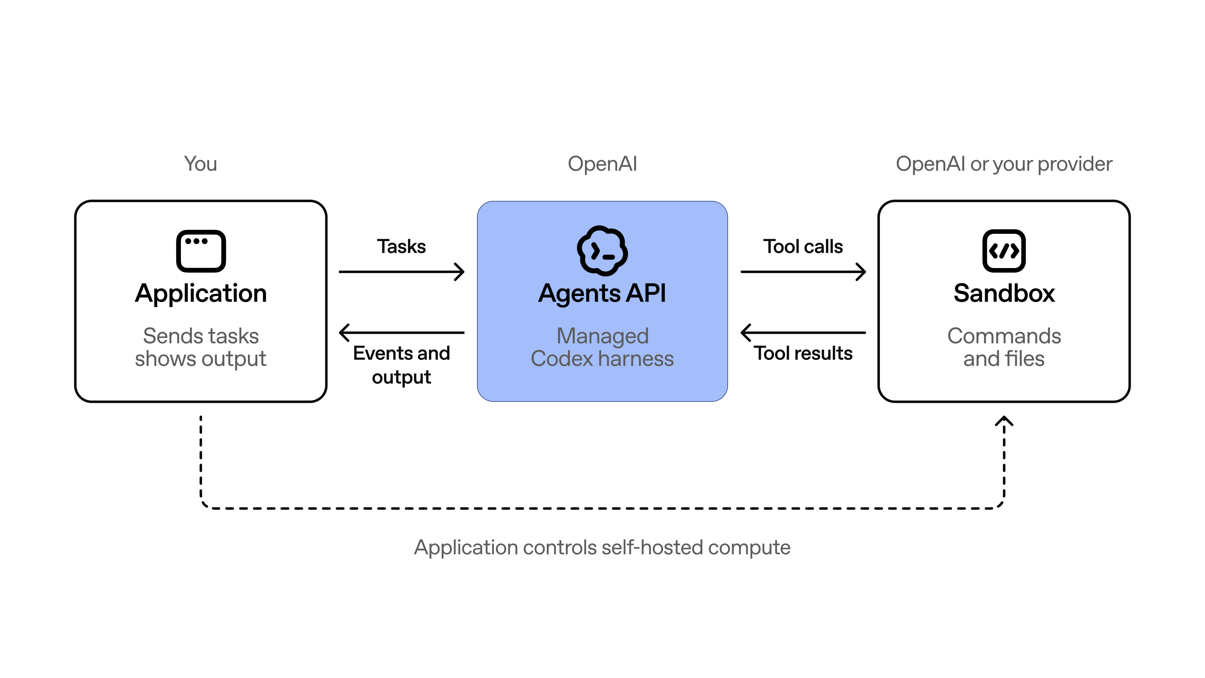 应用向 Agents API 发送任务,并接收事件和输出。Agents API 运行托管的 Codex 运行框架,向沙箱发送工具调用并接收工具结果。应用控制自托管计算环境。