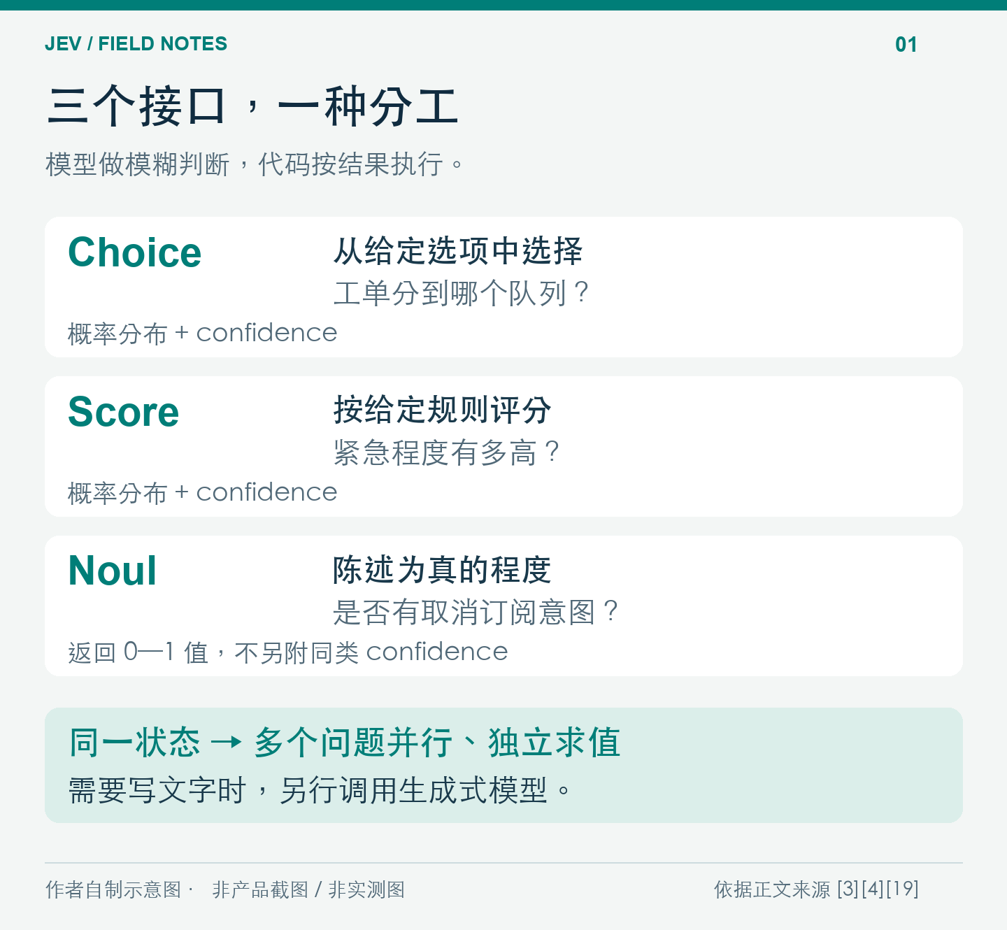 Jev 三类接口与决策/生成分工。