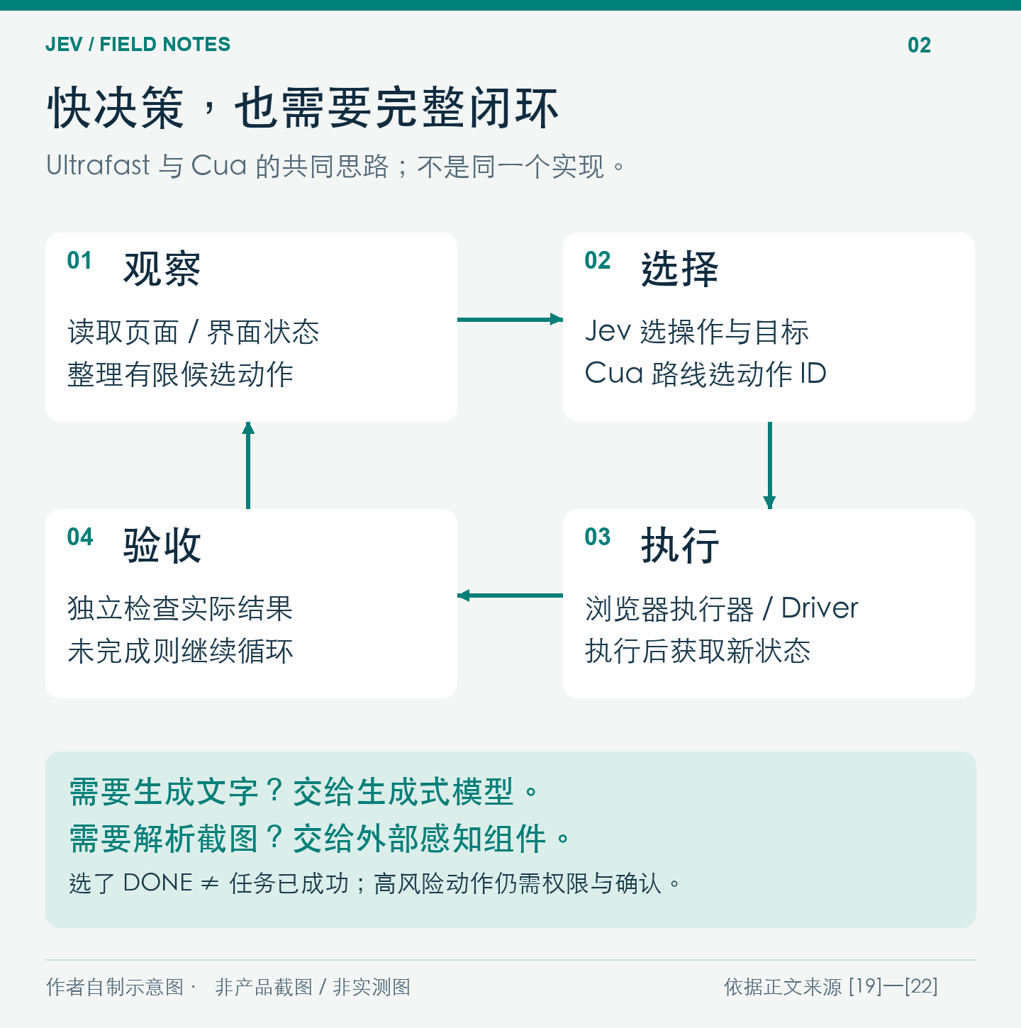 观察—选择—执行—验收:两条 Agent 路线的共性抽象。