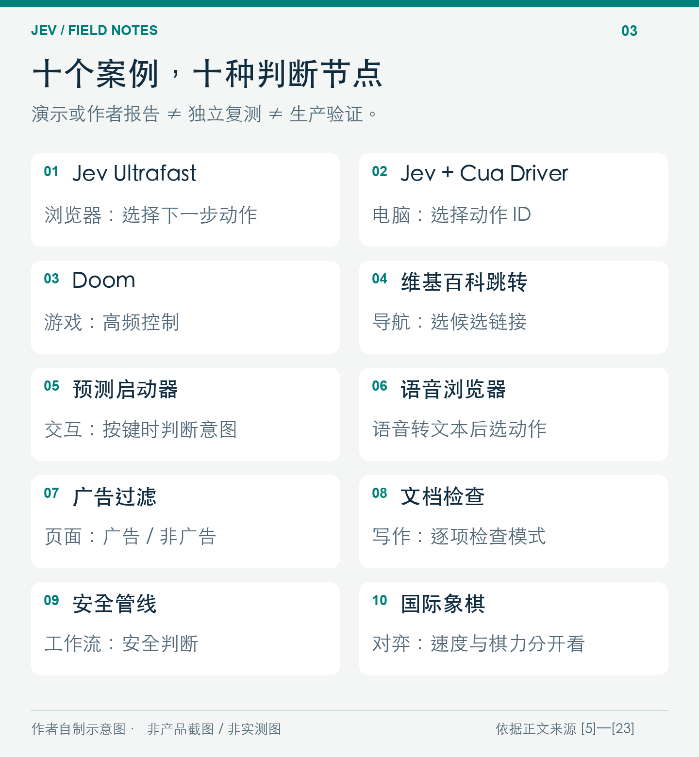 十个公开演示或作者报告的案例速览。
