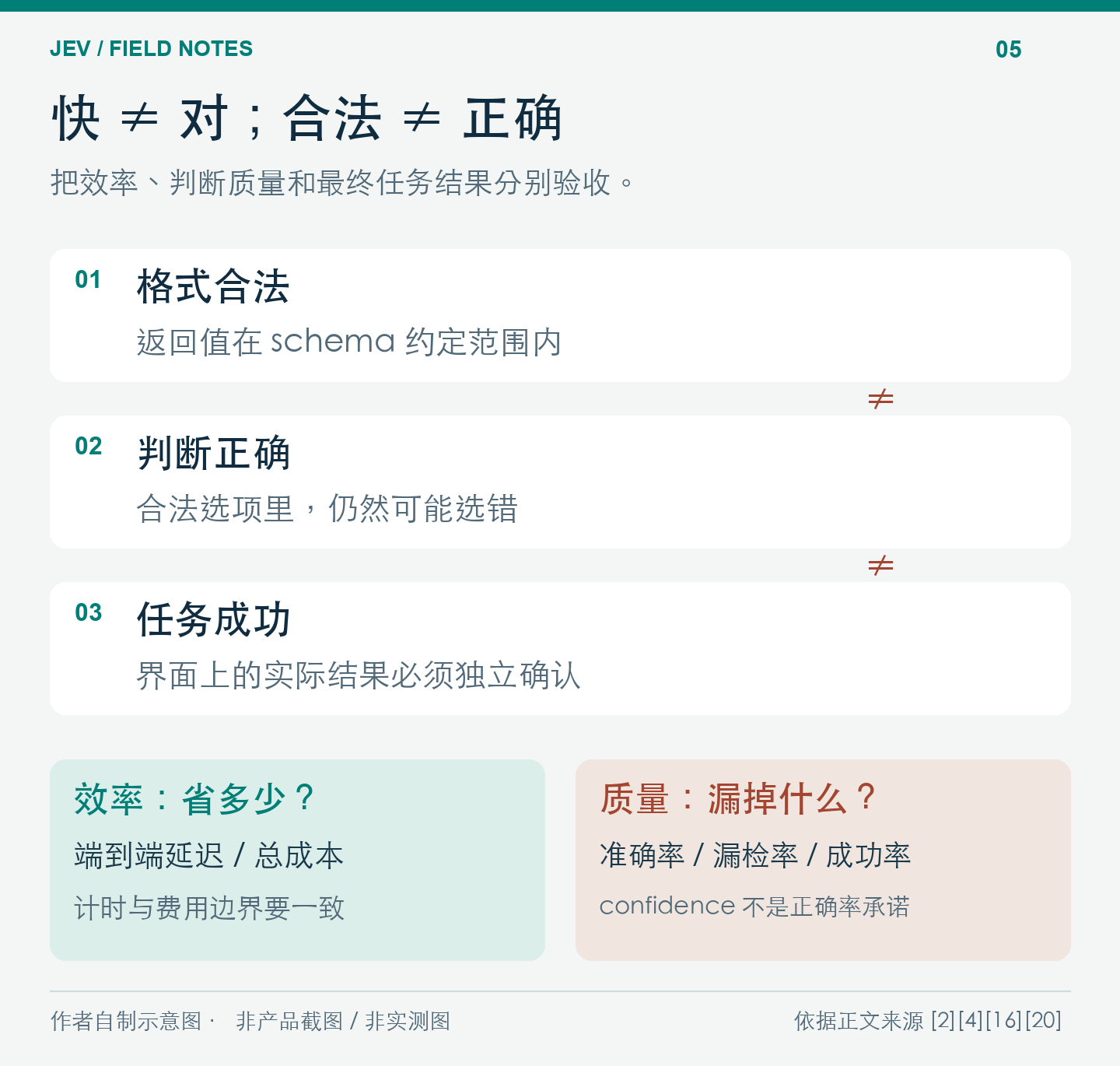 格式、判断、任务结果是三个不同层次;效率与质量要分别衡量。